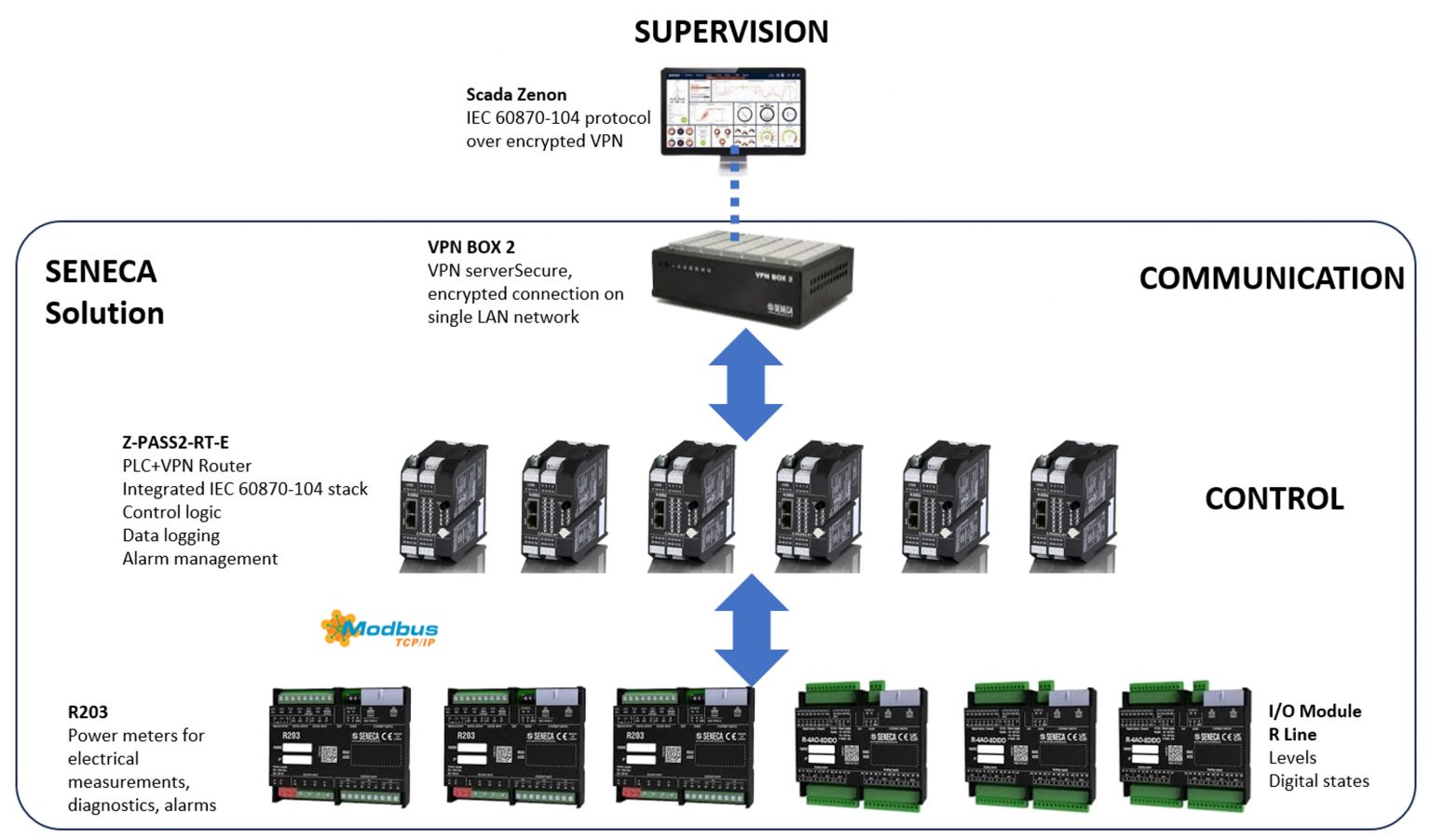 straton_News_SENECA Solution_architecture-1536x902.jpg (141 KB)